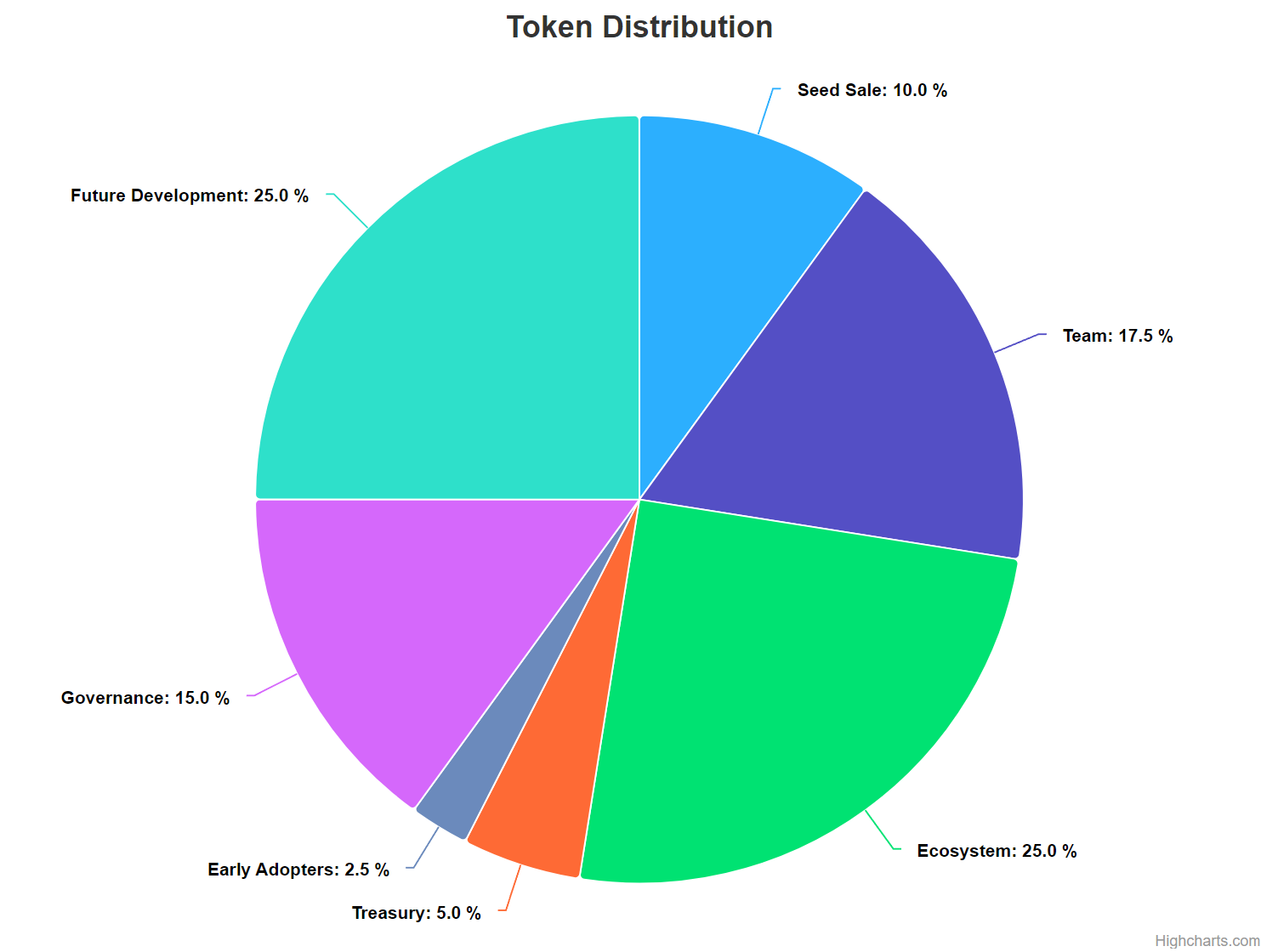 CGDX Token Distribution