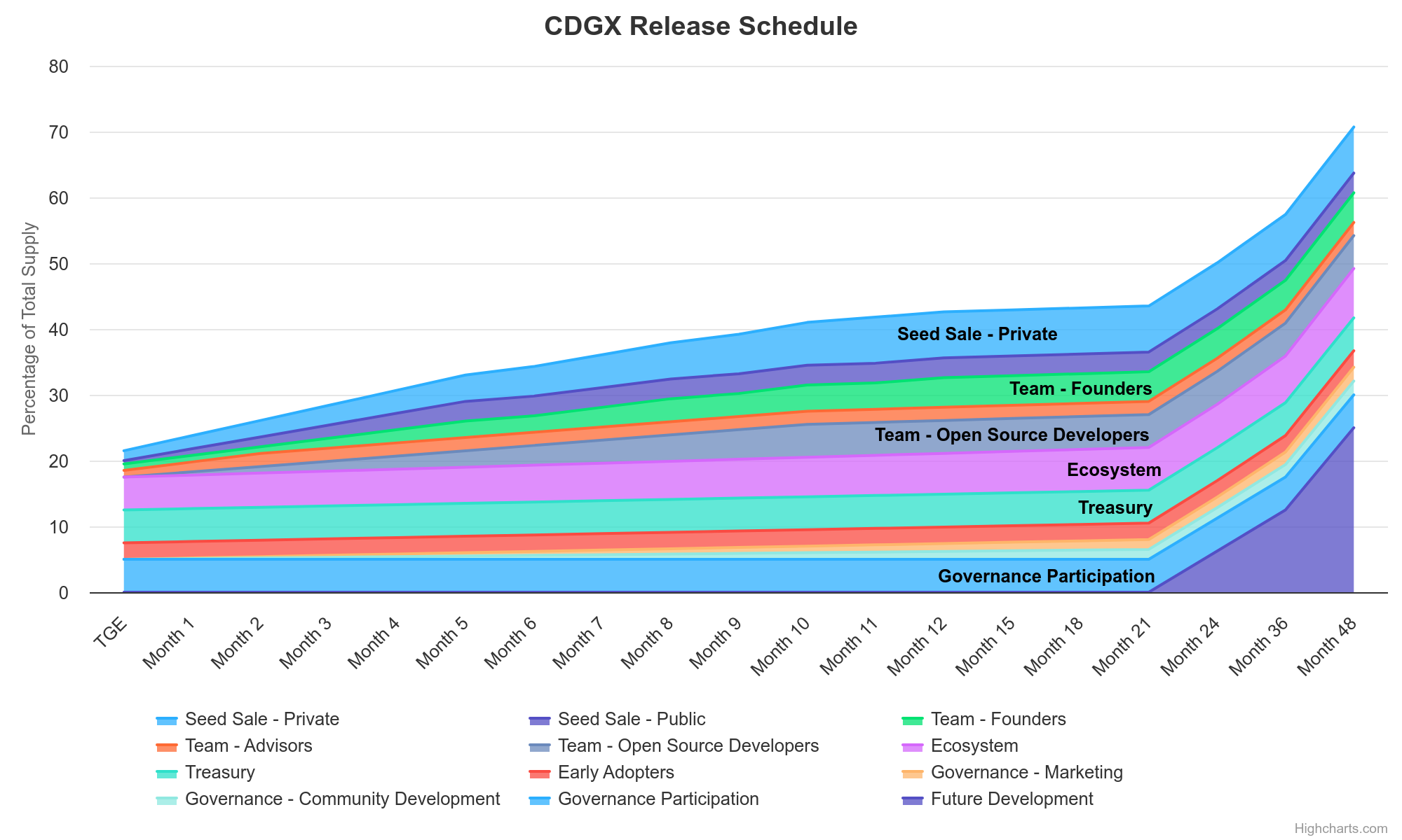 CGDX Token Release Schedule